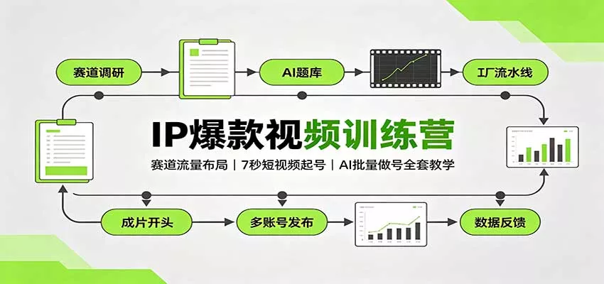 IP爆款视频训练营：赛道流量布局，7秒短视频起号，AI批量做号全套教学-泡泡网赚