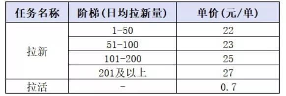 小红书CPA拉新项目8月新实战课，最高25米一单，红利窗口期已开，狂賺高单价，小白也能轻松上手月入1W+-泡泡网赚
