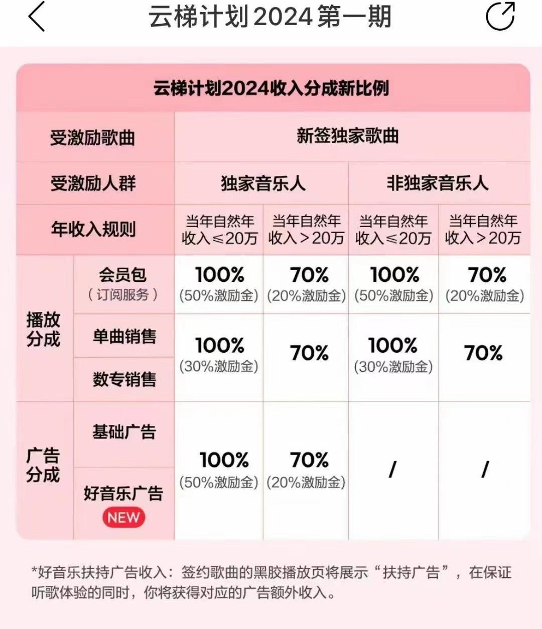 图片[3]-2024网易云云梯计划 单机日300+ 无脑月入5000+-泡泡网赚