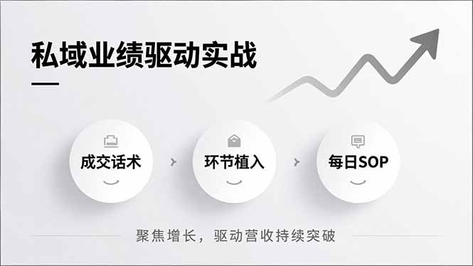 私域业绩驱动实战，成交话术、环节植入、每日SOP，聚焦增长，驱动营收持续突破-泡泡网赚