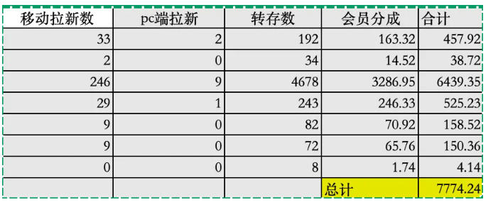 夸克拉新全新玩法思路，2张图片发抖音46w播放，夸克拉新到手7700+，3385字完整教程附上【付费文章】-泡泡网赚