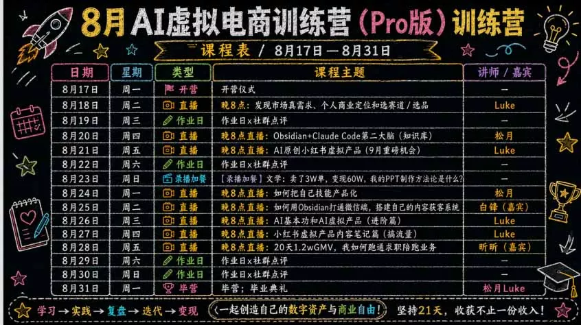 AI虚拟产品训练营PRO版-9月完结：Skills搭建选题+内容+产品+交付生产线，拆解3W单变现60W与20天1.2W GMV案例
