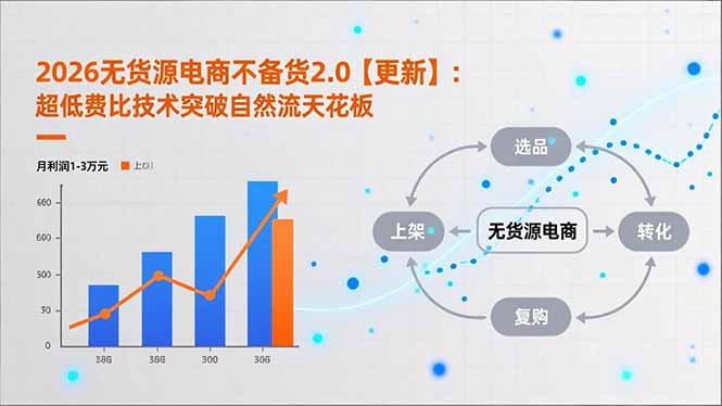 2026无货源电商不备货2.0【更新-5月】：超低费比技术突破自然流天花板，单店月利润1-3万元-泡泡网赚